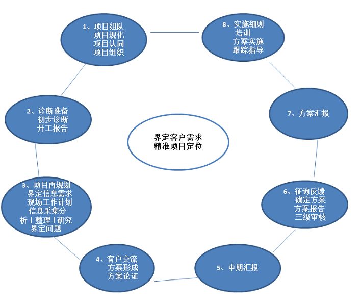 绩效考核给管理咨询企业带来什么好处?